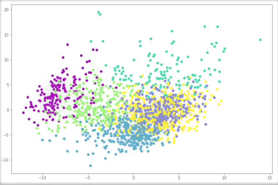 breast cancer PCA analysis